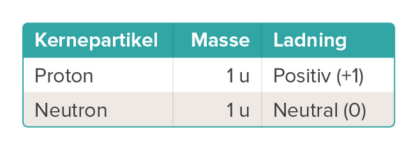 Kernepartikel DK
